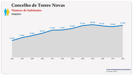 Concelho de Torres Novas. Número de habitantes (global)
