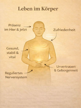 Leben im Körper - Thai Yoga Embodiment Körperarbeit Zürich