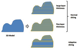 Optimize 3d Printed Objects Variable Slicing My3dchoice Ch
