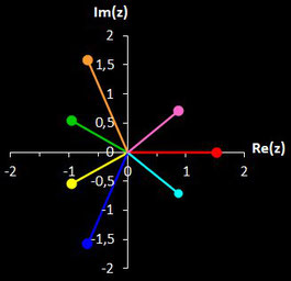 Nullstellen von f(z)=z^7-4z^4+4z^2-7