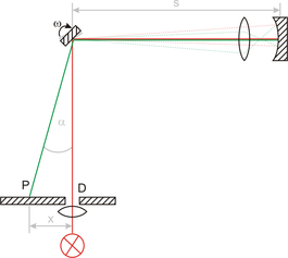 Versuchsaufbau des Experiments von Foucault
