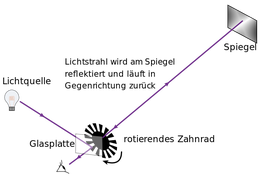 Versuchsaufbau des Experiments von Fizeau