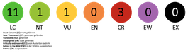 Rote Liste Status des Tribus der Tauchenten.