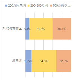 さいたま市南区の富裕度