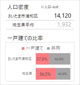 さいたま市浦和区の人口密度・戸建て比率