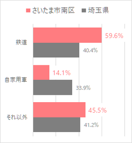 さいたま市南区の通勤・通学手段