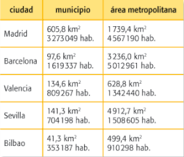 Cuadro de áreas metropolitanas de España.