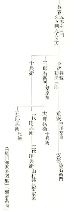 三尾家家系図