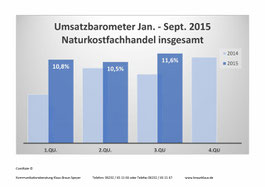 Umsatzentwicklung im Naturkosthandel 2015