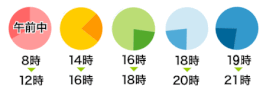 配達時間指定表