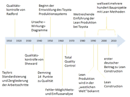 Darstellung der Entwicklung von Lean Management im Bauwesen mit seinen Wurzeln als Zeitstrahl, angepasst nach http://www.lean.org/WhatsLean/timeline.cfm (die noch wesentlich detaillierter und vollständiger ist)