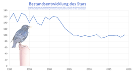 Bestandsentwicklung des Stars von 1990-2019 in Deutschland.
