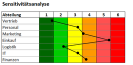 Excel Vorlage: Sensitivtätsanalyse - Nutzwertanalyse