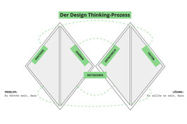 Design Thinking Workshop (4x3h - online)