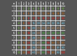 Multiplikationstabelle