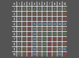 Multiplikationstabelle