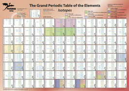 The Grand Periodic Table of the Elements – Isotopes