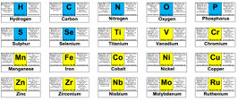 Set of 118 Periodic Table adesive labels