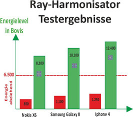 NEU: Elektro Smog Harmonisator