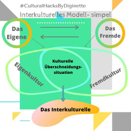 Interkulturelles Modell simpel dargestellt