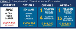 SD-WAN Service inkl. Software 50 Mbps Lizenzen, Monitoring, Betrieb und Management pro Monat: