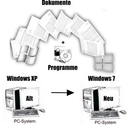 Online-Service (Windows XP zu Windows 7 Upgrade) zum Pauschalpreis