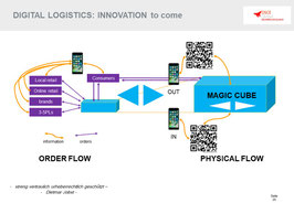 Future in Digital Retail Logistics