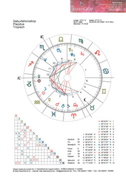 Computer Horoskopanalyse