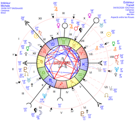 ETUDE DE TES TRANSITS [c'est le mouvement des planètes qui ont un but extérieur sur votre thème de naissance]
