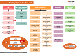 Das Entgeltsystem des TVöD - VKA - Poster, Lernposter, Mind Memo - Nr. 109