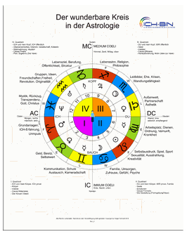 Grundlagenwerk Astro Poster Folie Radix