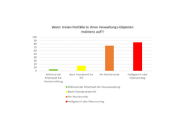 Grafik "Wann treten Notfälle in Verwaltungs-Objekten meisten auf?"