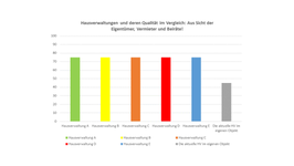 Grafik "Hausverwaltungen im Vergleich: Aus Sicht der Kunden + aus Sicht der Verwalter selbst"