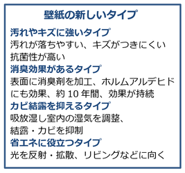 壁紙のタイプの説明。汚れにくいタイプ、消臭タイプ、カビ結露防止タイプ、省エネタイプ。