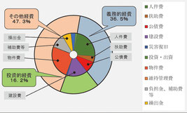 与那国町一般会計予算の歳出
