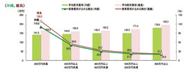 世帯年収に占める教育費の負担割合 年収階層別(沖縄、離島)
