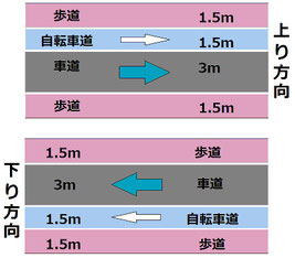 幅員7.5mを配分する例