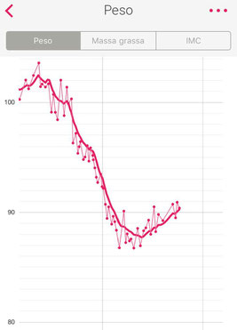 Grafico dell'andamento del peso di Andrea nei mesi dell'infortunio 