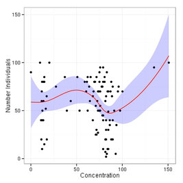 Bild: Bionum- Hilfe und Beratung in Biostatistik: Scatterplot Statistik Ökologie