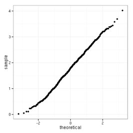 Bild: Bionum- Hilfe und Beratung in Biostatistik: QQ-Plot,  Statistik Ökologie