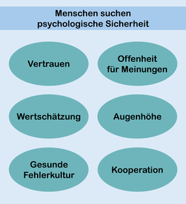 Faktoren, die psychologische Sicherheit vermitteln 