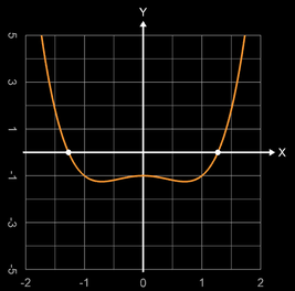 f(x) = x^4 - x^2 - 1