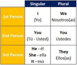 Clasificación de Pronombres Sujeto en Inglés
