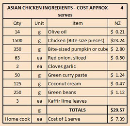 This recipe is over generous with the chicken. 1kg should suffice, reducing cost to say +/-$20.00 or $5.00 a head