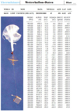 Radiosonde-Aufstieg mit Messergebnissen