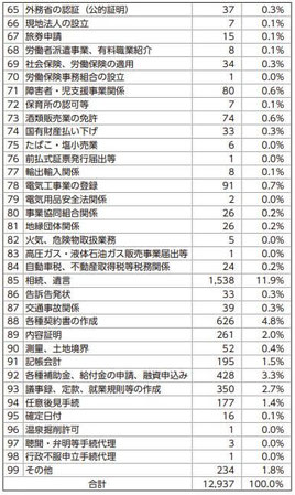 取扱業務65-99