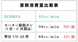 溶剤消費量比較表