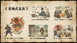 メンサ会員の記憶術師 宮地真一が用いる主な５つの記憶法『宮地式五法』：●壱ノ法：宮地式インパクト記憶法 ●弍ノ法：宮地式意味付け記憶法 ●参ノ法：宮地式ストーリー記憶法 ●肆ノ法：宮地式場所記憶法 ●伍ノ法：宮地式ハイブリッド記憶法