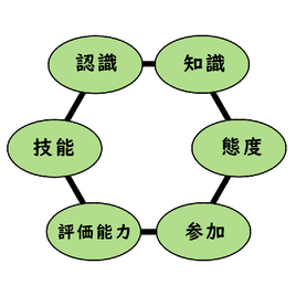 環境教育6つの目的