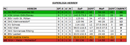 Herbstendtabelle